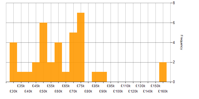 Salary histogram for Lead in Leicester
