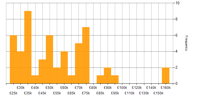Salary histogram for Lead in Leicestershire