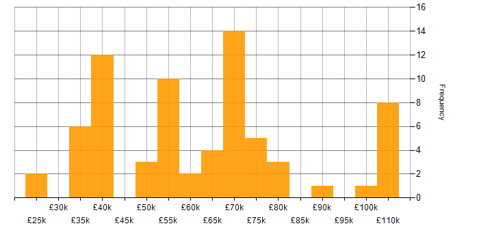 Salary histogram for Lead in Liverpool