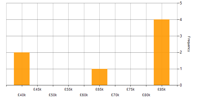 Salary histogram for Lead in Luton