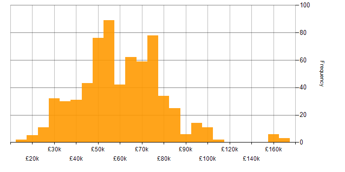 Salary histogram for Lead in the Midlands