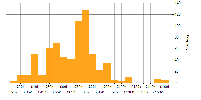 Salary histogram for Lead in the North West