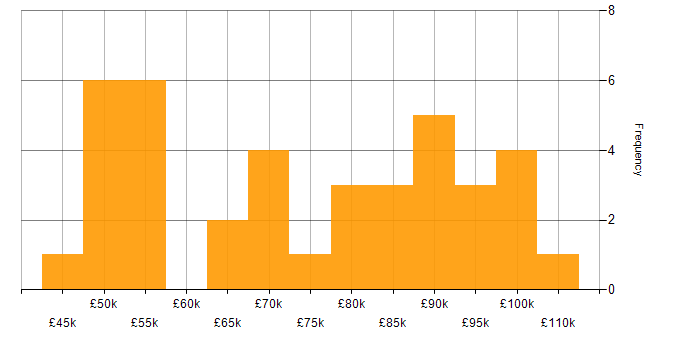 Salary histogram for Lead in Northern Ireland