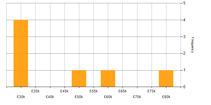 Salary histogram for Lead in Peterborough