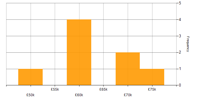 Salary histogram for Lead in Poole