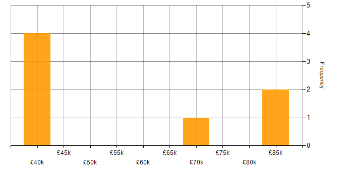 Salary histogram for Lead in Reigate