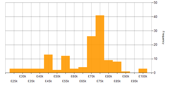 Salary histogram for Lead in Sheffield