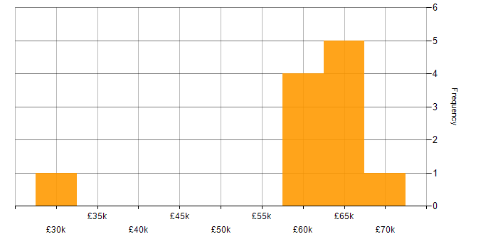 Salary histogram for Lead in Solihull