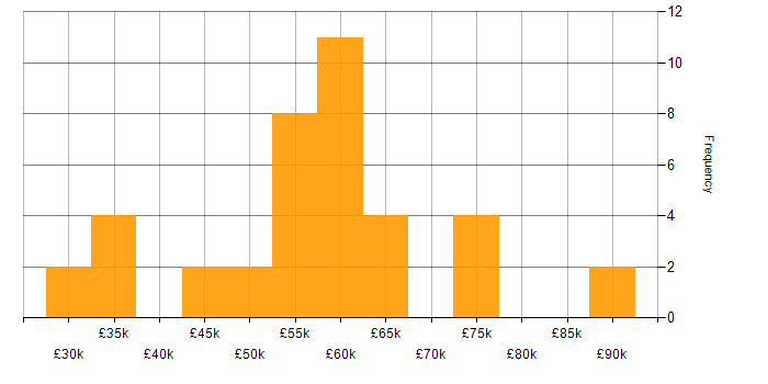 Salary histogram for Lead in Somerset