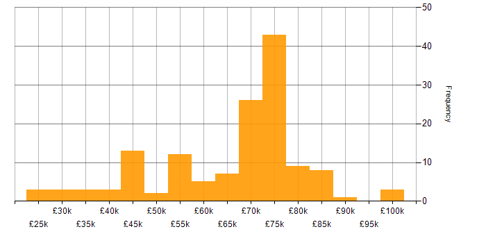 Salary histogram for Lead in South Yorkshire
