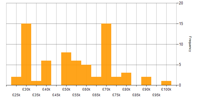 Salary histogram for Lead in Southampton