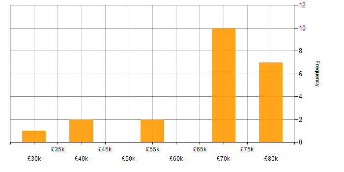 Salary histogram for Lead in Sunderland
