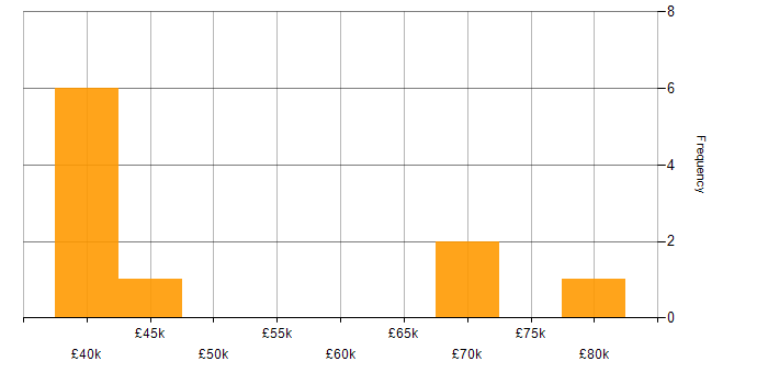 Salary histogram for Lead in Sussex