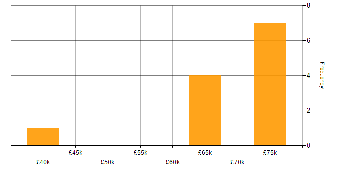 Salary histogram for Lead in Telford