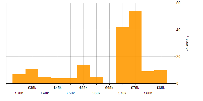 Salary histogram for Lead in Tyne and Wear