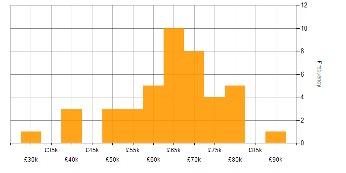 Salary histogram for Lead in Warwickshire