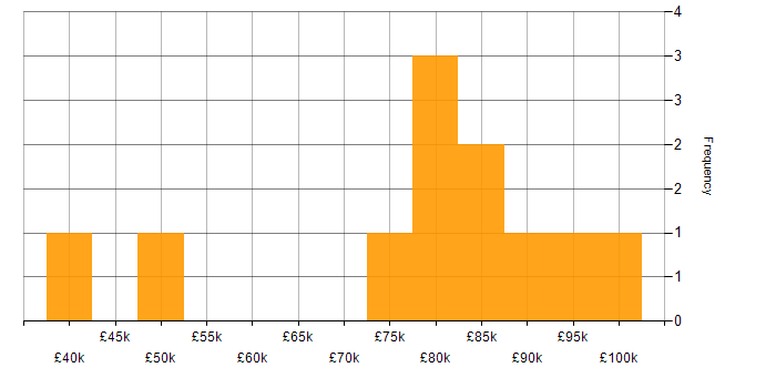 Salary histogram for Lead in West London