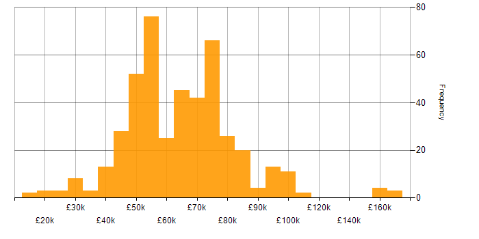Salary histogram for Lead in the West Midlands