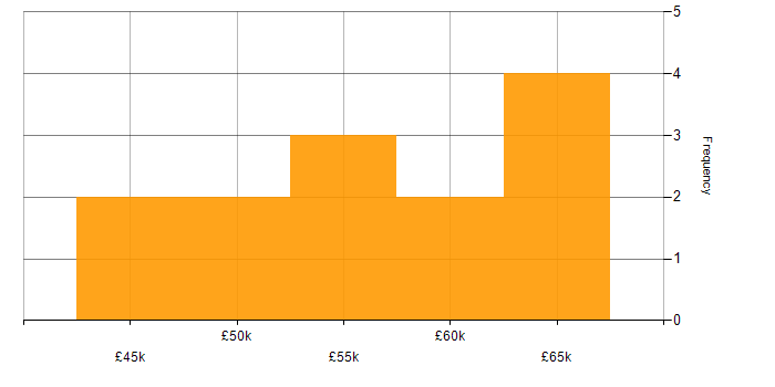 Salary histogram for Lead in Worcestershire