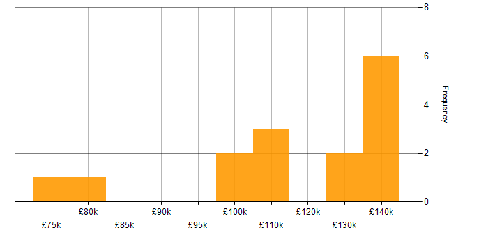 Salary histogram for Lead Architect in the City of London