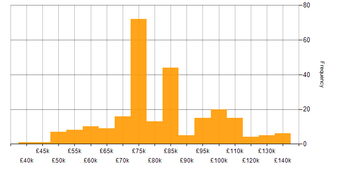 Salary histogram for Lead Architect in England