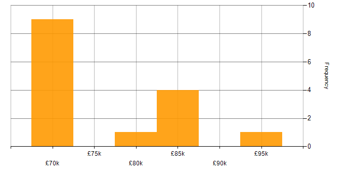 Salary histogram for Lead Architect in Hampshire