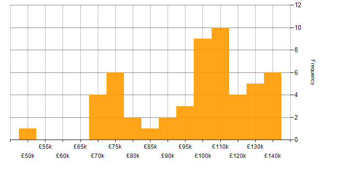 Salary histogram for Lead Architect in London