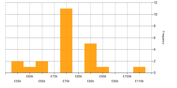 Salary histogram for Lead Architect in Manchester