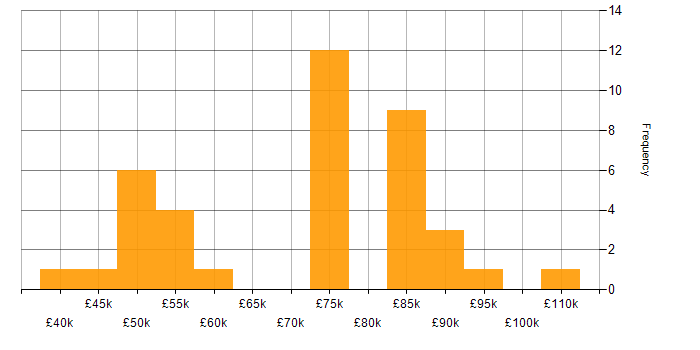 Salary histogram for Lead Architect in the Midlands