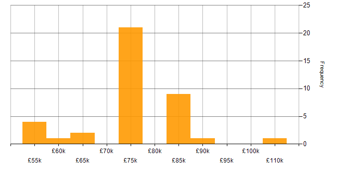 Salary histogram for Lead Architect in the North West