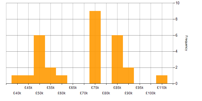 Salary histogram for Lead Architect in the West Midlands