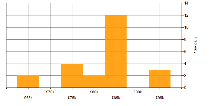 Salary histogram for Lead Architect in West Yorkshire