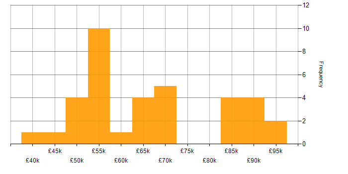 Salary histogram for Lead Business Analyst in the UK