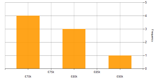 Salary histogram for Lead Cloud Engineer in West Yorkshire