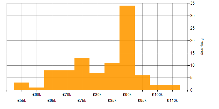Salary histogram for Lead Consultant in England