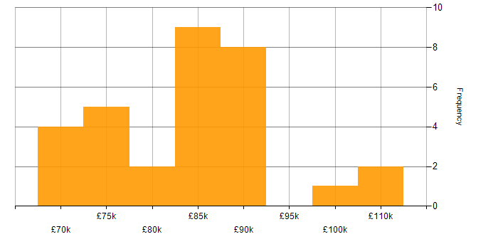 Salary histogram for Lead Consultant in London