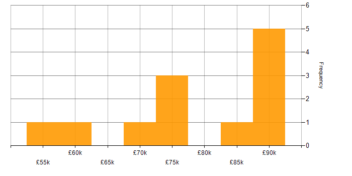 Salary histogram for Lead Consultant in the Midlands