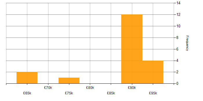 Salary histogram for Lead Consultant in the North of England