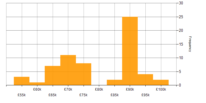 Salary histogram for Lead Consultant in the UK excluding London