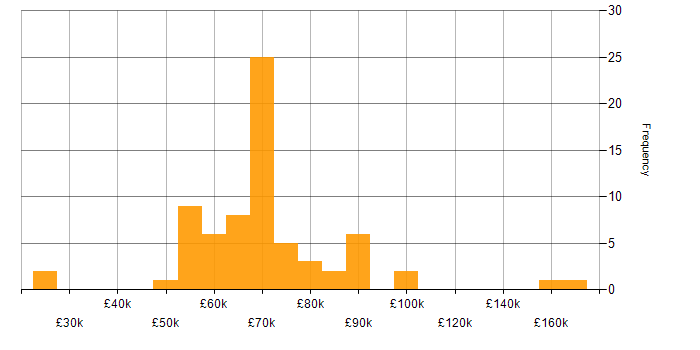 Salary histogram for Lead C# Developer in England