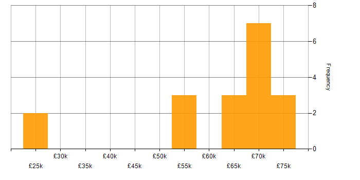 Salary histogram for Lead C# Developer in the North West