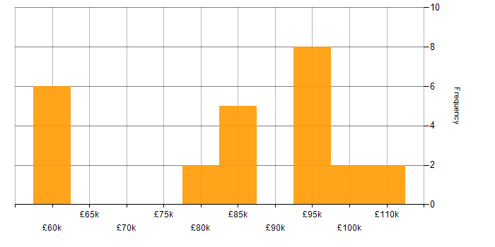 Salary histogram for Lead Data Architect in England