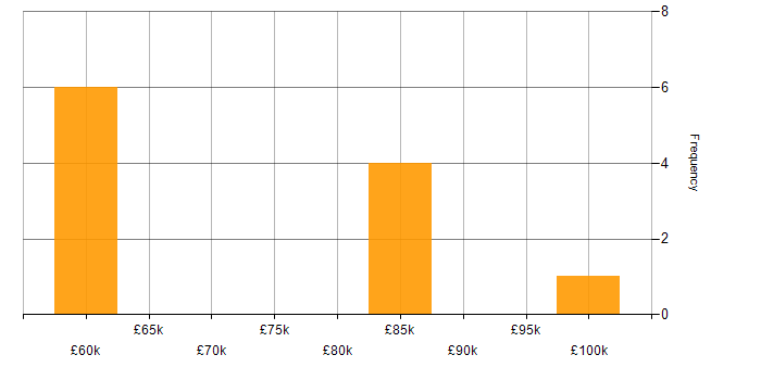 Salary histogram for Lead Data Architect in the South East