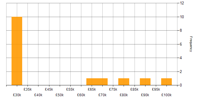 Salary histogram for Lead Data Engineer in the City of London
