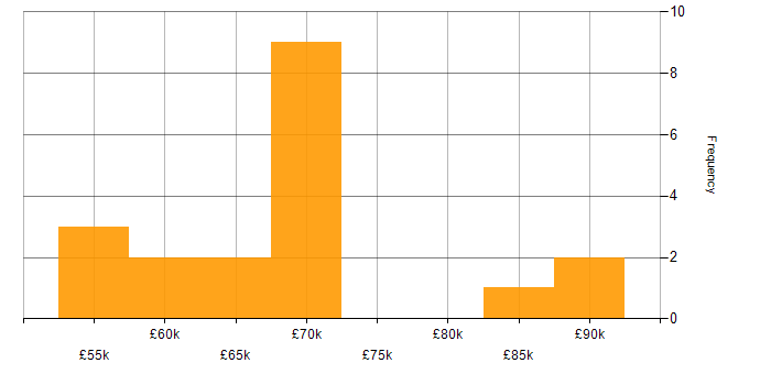 Salary histogram for Lead Data Engineer in Manchester
