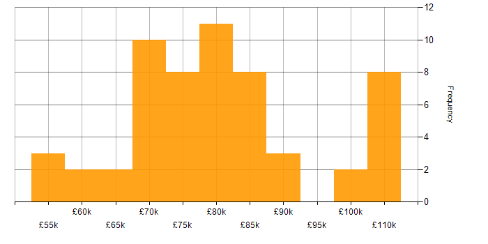 Salary histogram for Lead Data Engineer in the North of England