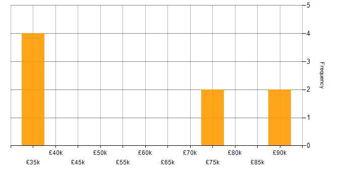 Salary histogram for Lead Data Engineer in the South East