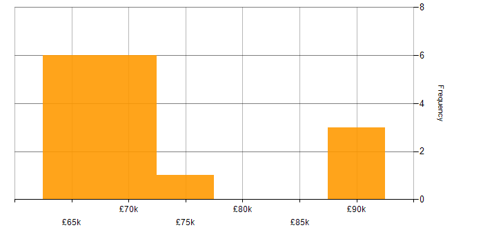 Salary histogram for Lead Data Engineer in the South West
