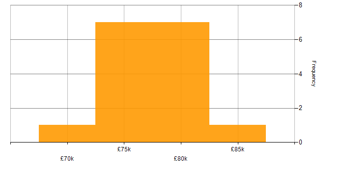 Salary histogram for Lead Data Engineer in Tyne and Wear