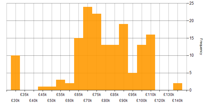 Salary histogram for Lead Data Engineer in the UK